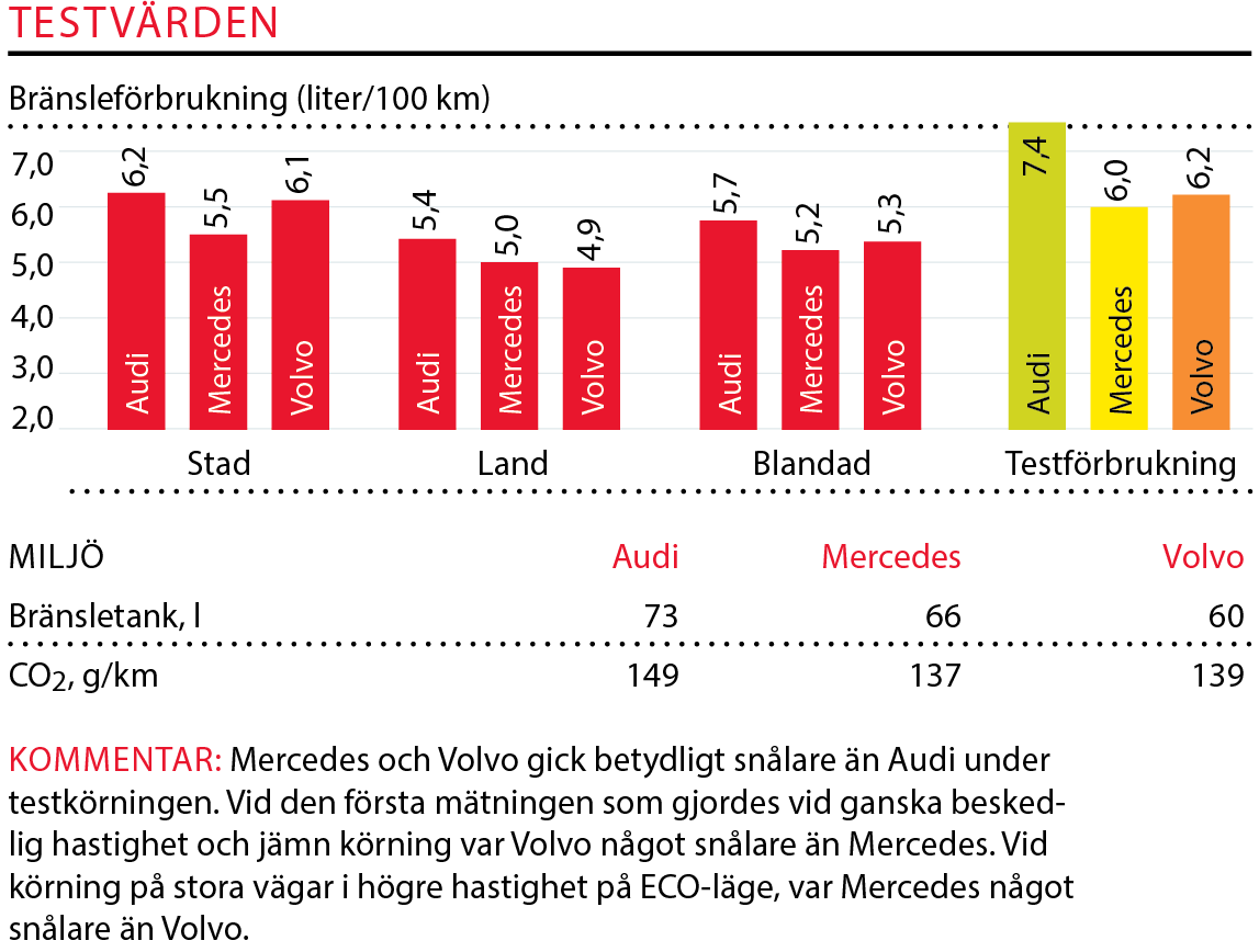 Testvärden: Audi A6, Mercedes E-klass och Volvo V90 (2017)