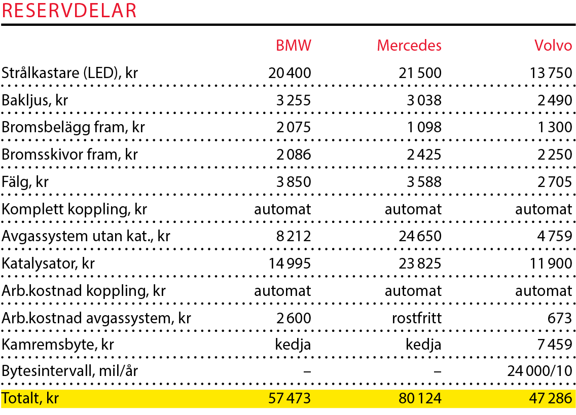 Testvärden: BMW 5-serie, Mercedes E-klass och Volvo S90 (2017)