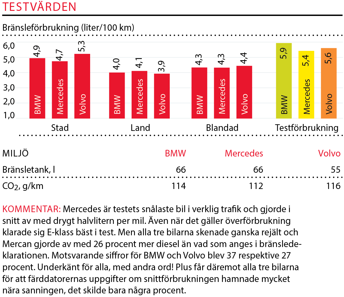 Testvärden: BMW 5-serie, Mercedes E-klass och Volvo S90 (2017)