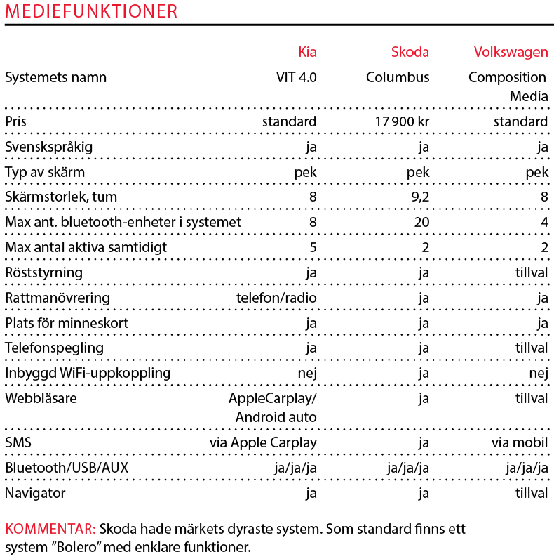 Testvärden: Skoda Kodiaq, Kia Sorento, Volkswagen Tiguan (2017)