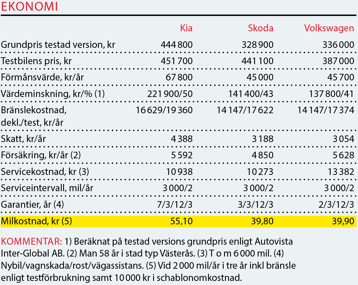 Testvärden: Skoda Kodiaq, Kia Sorento, Volkswagen Tiguan (2017)