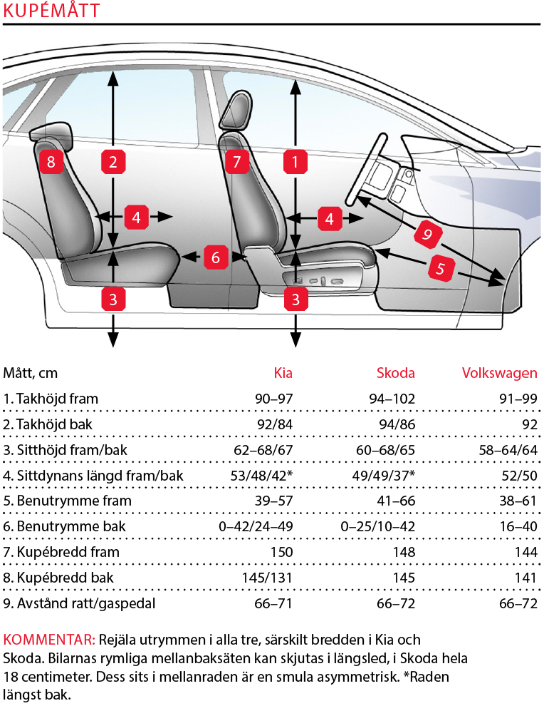 Testvärden: Skoda Kodiaq, Kia Sorento, Volkswagen Tiguan (2017)