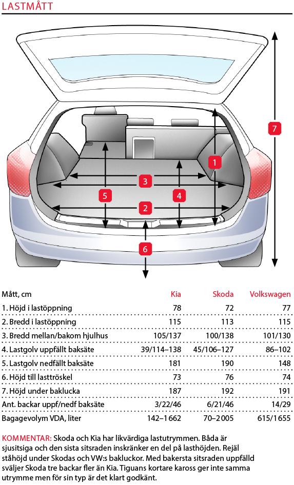 Testvärden: Skoda Kodiaq, Kia Sorento, Volkswagen Tiguan (2017)