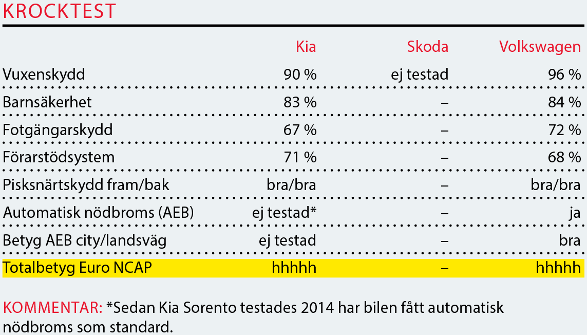 Testvärden: Skoda Kodiaq, Kia Sorento, Volkswagen Tiguan (2017)