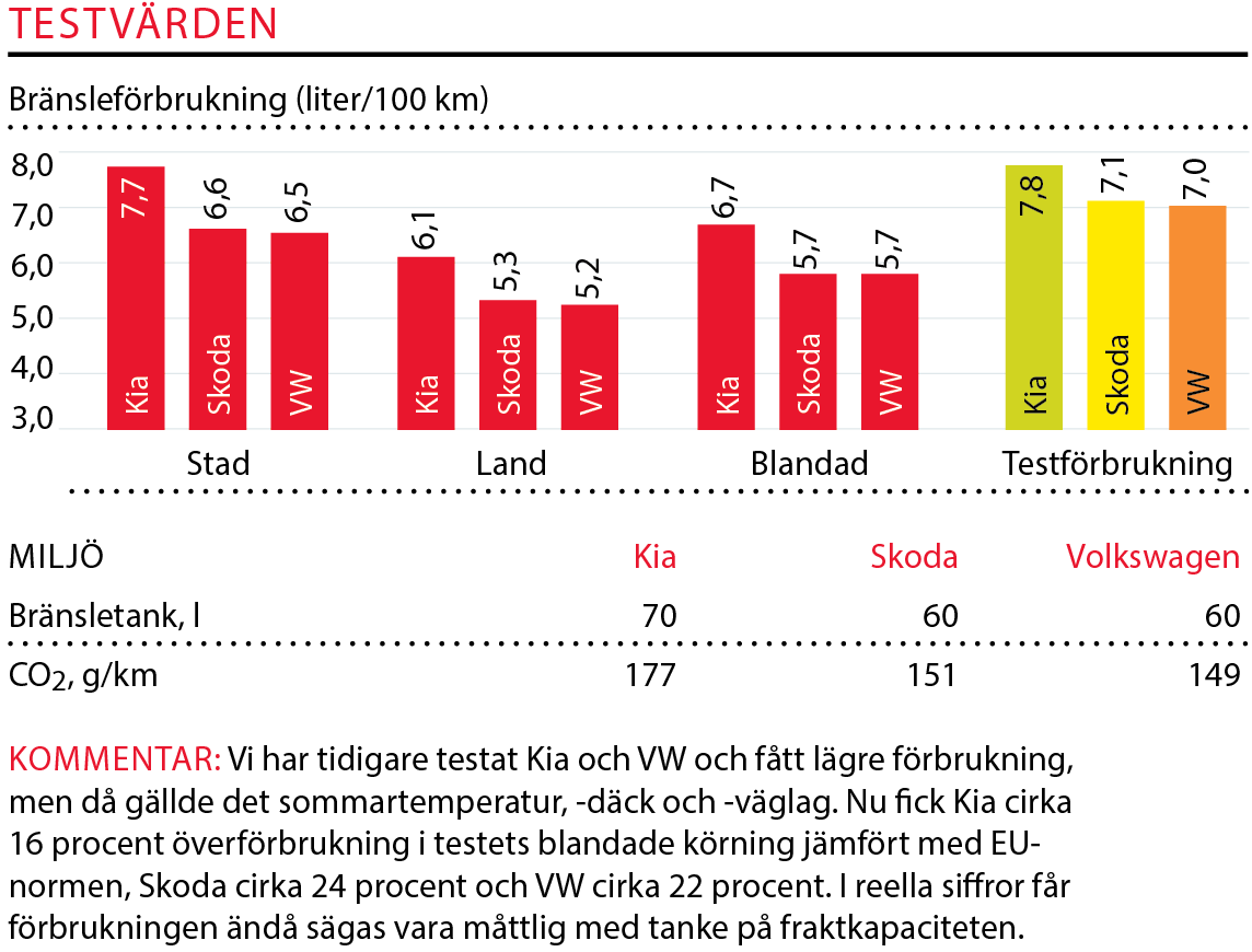 Testvärden: Skoda Kodiaq, Kia Sorento, Volkswagen Tiguan (2017)