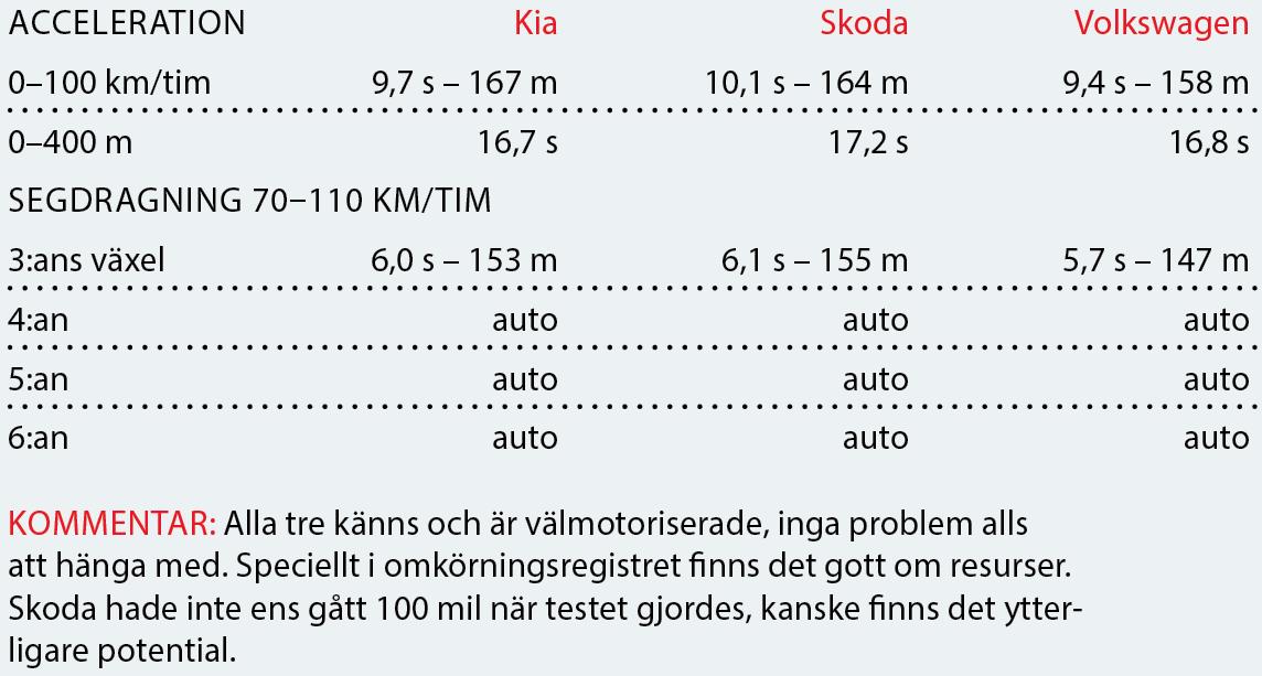 Testvärden: Skoda Kodiaq, Kia Sorento, Volkswagen Tiguan (2017)