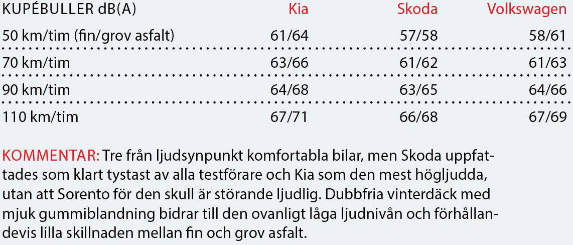 Testvärden: Skoda Kodiaq, Kia Sorento, Volkswagen Tiguan (2017)