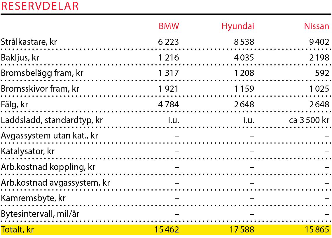 Testvärden: i3, Leaf & Ioniq (2017)