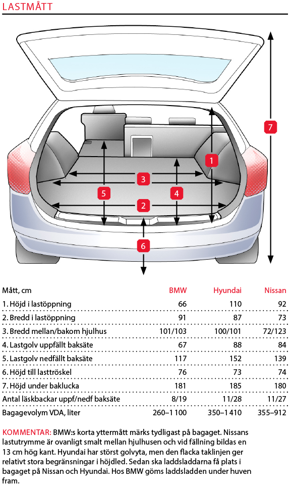 Testvärden: i3, Leaf & Ioniq (2017)