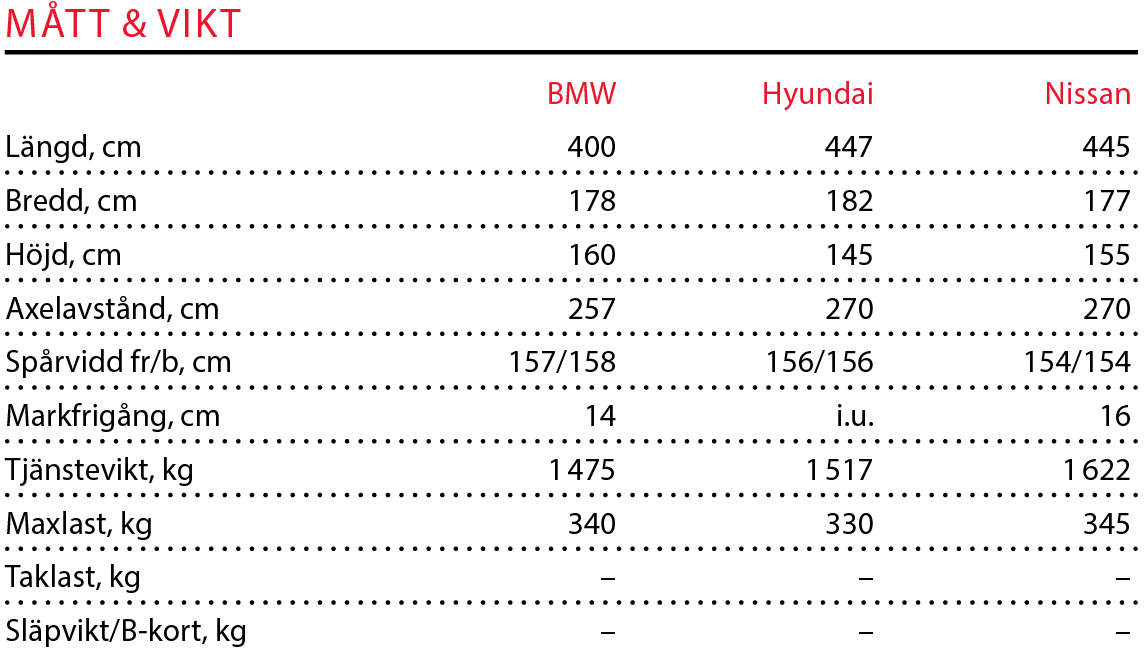 Testvärden: i3, Leaf & Ioniq (2017)