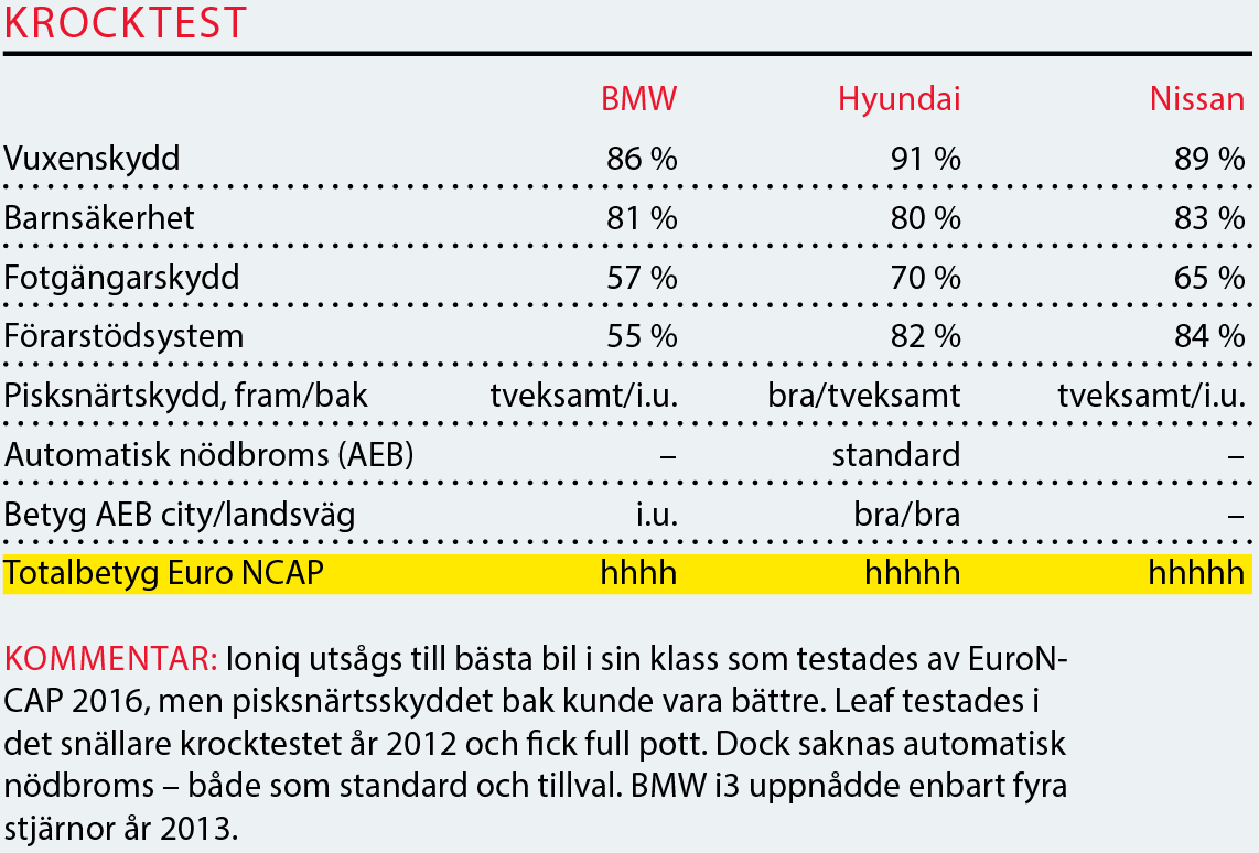 Testvärden: i3, Leaf & Ioniq (2017)