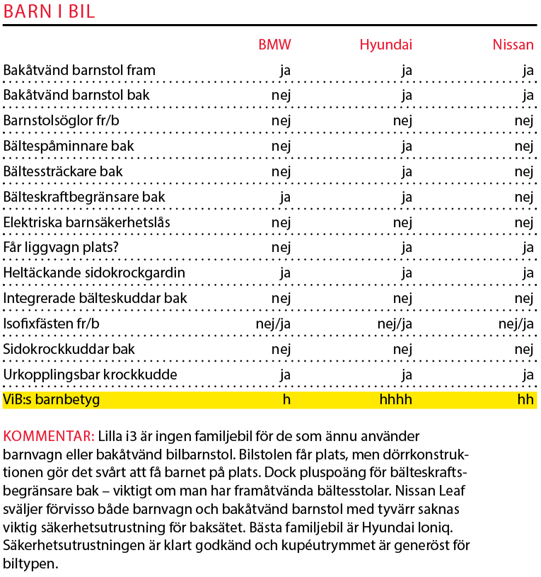 Testvärden: i3, Leaf & Ioniq (2017)