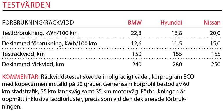 Testvärden: i3, Leaf & Ioniq (2017)