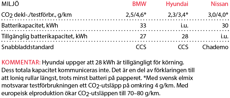 Testvärden: i3, Leaf & Ioniq (2017)