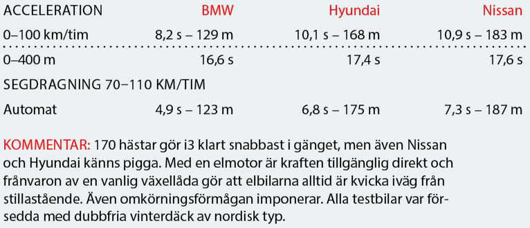 Testvärden: i3, Leaf & Ioniq (2017)