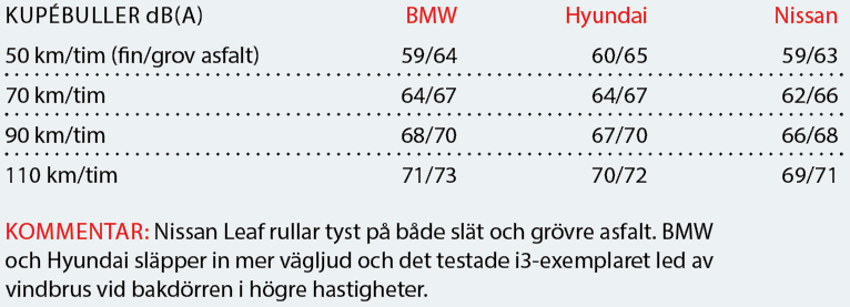 Testvärden: i3, Leaf & Ioniq (2017)