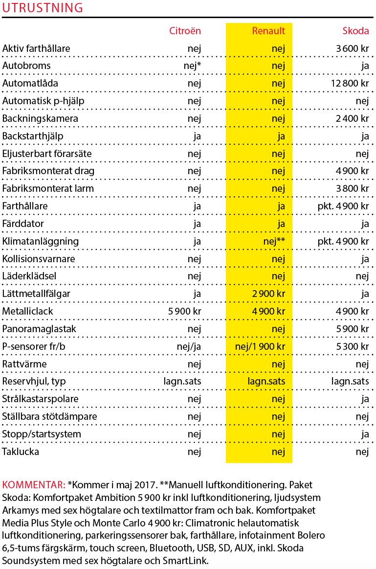 Testvärden: Renault Clio, Skoda Fabia och Citroën C3 (2017)