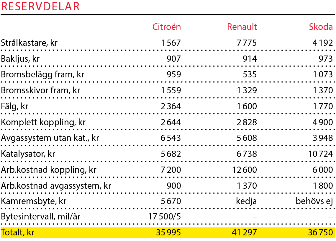 Testvärden: Renault Clio, Skoda Fabia och Citroën C3 (2017)