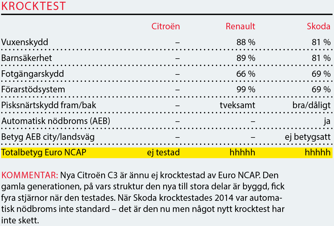 Testvärden: Renault Clio, Skoda Fabia och Citroën C3 (2017)