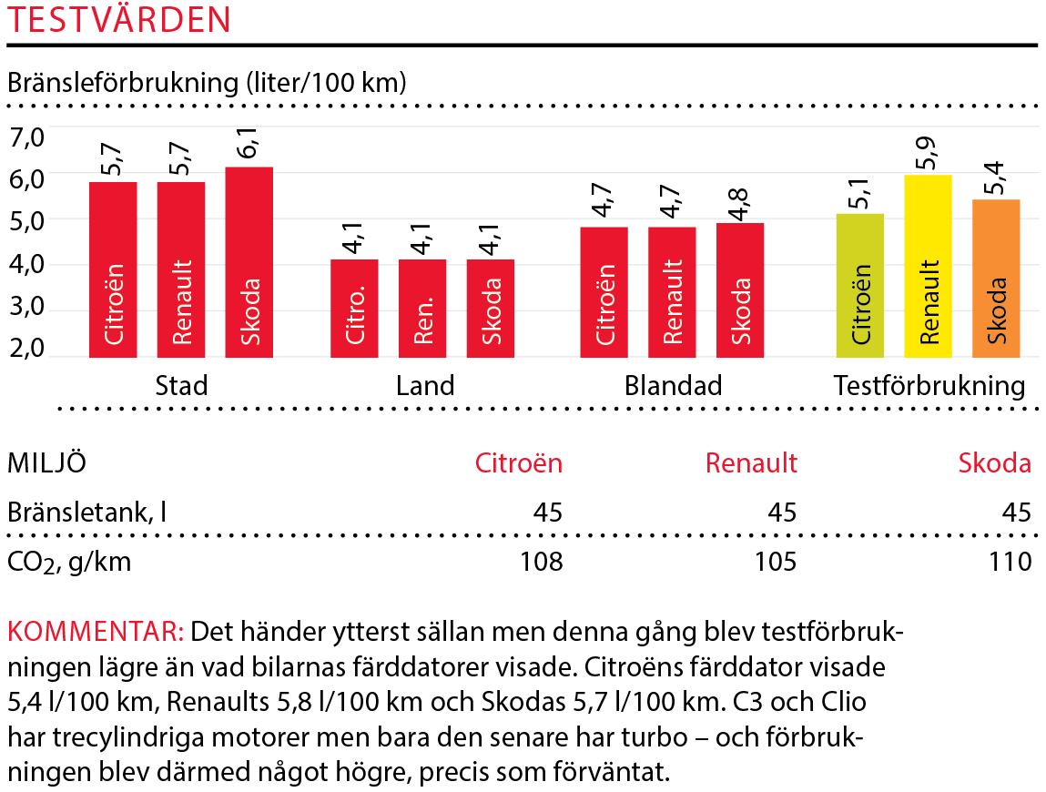 Testvärden: Renault Clio, Skoda Fabia och Citroën C3 (2017)