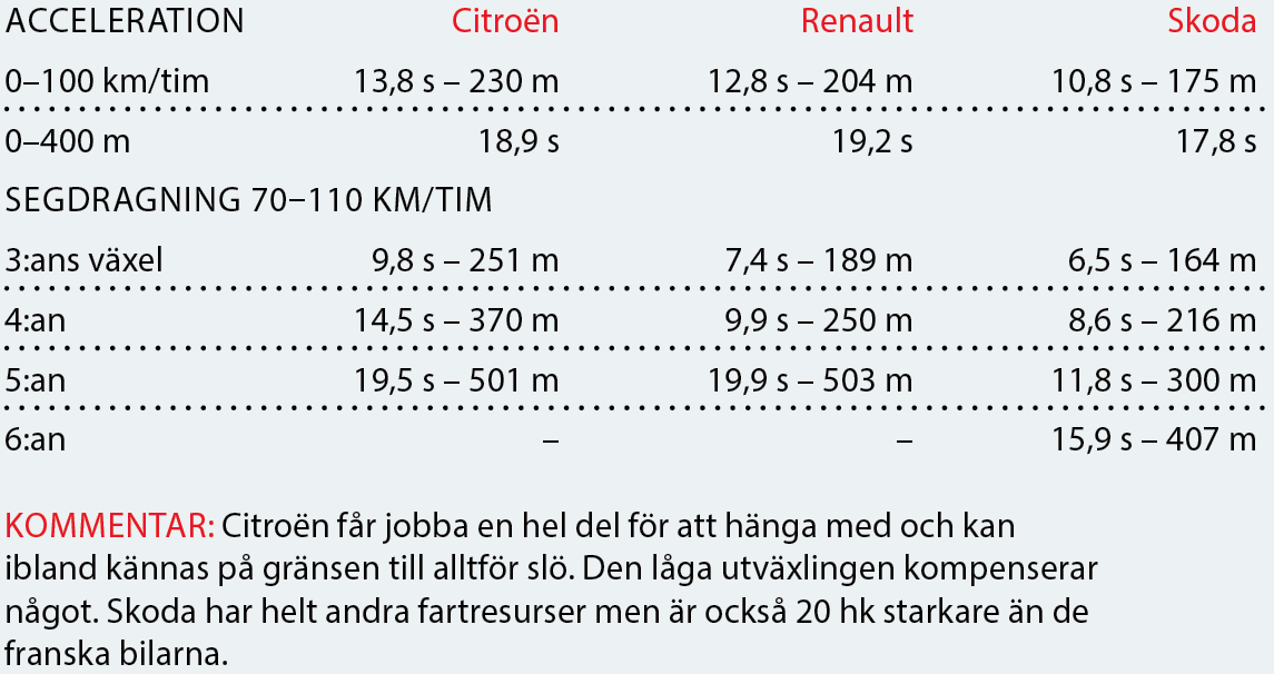Testvärden: Renault Clio, Skoda Fabia och Citroën C3 (2017)