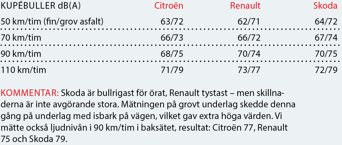 Testvärden: Renault Clio, Skoda Fabia och Citroën C3 (2017)