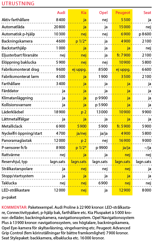 Testvärden: Q2, Niro, Mokka X, 3008 & Ateca (2017)