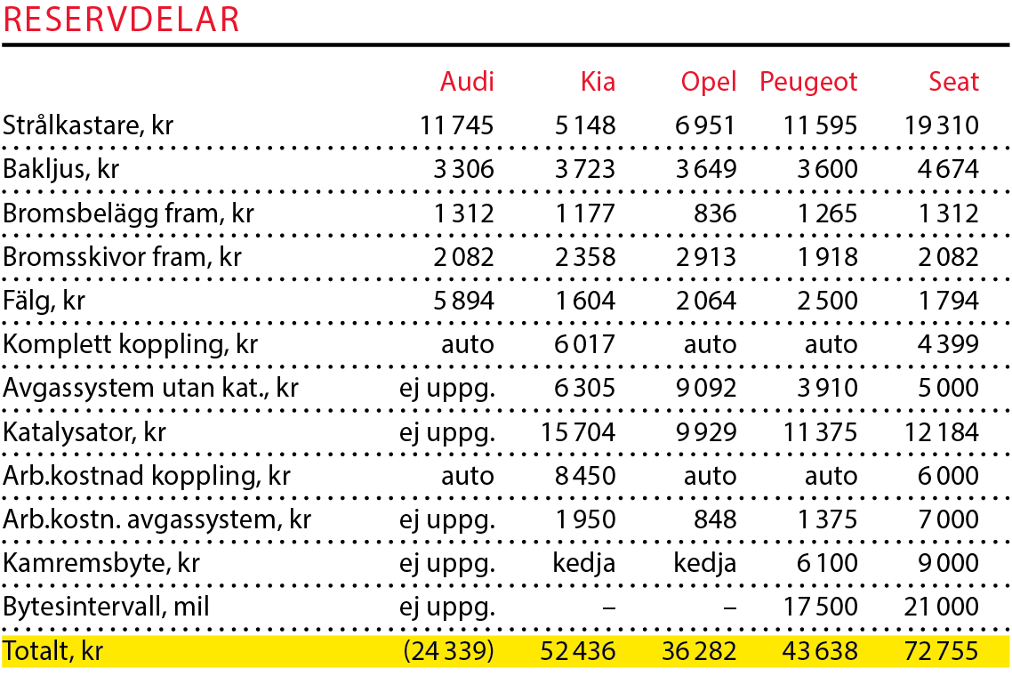 Testvärden: Q2, Niro, Mokka X, 3008 & Ateca (2017)