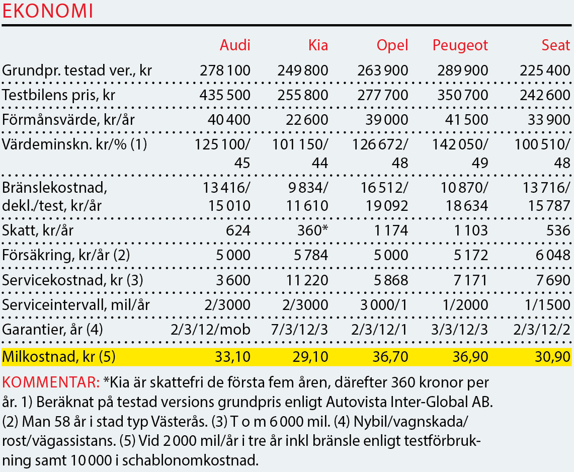 Testvärden: Q2, Niro, Mokka X, 3008 & Ateca (2017)