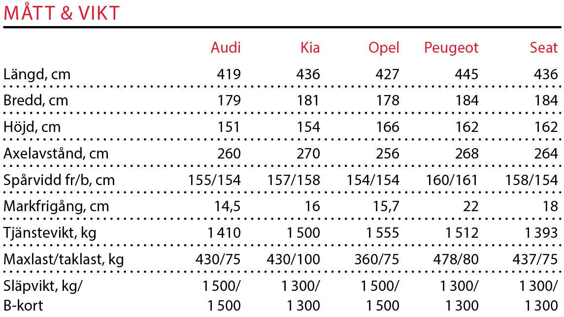 Testvärden: Q2, Niro, Mokka X, 3008 & Ateca (2017)