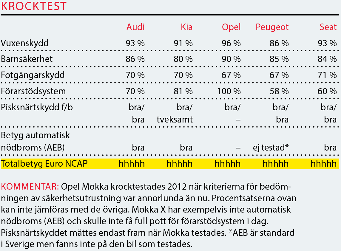 Testvärden: Q2, Niro, Mokka X, 3008 & Ateca (2017)