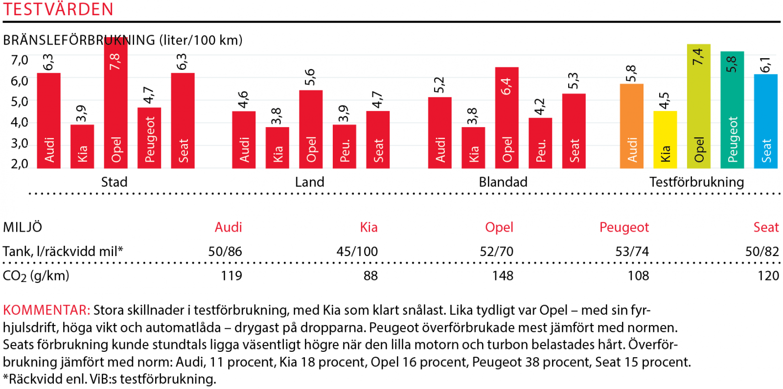 Testvärden: Q2, Niro, Mokka X, 3008 & Ateca (2017)