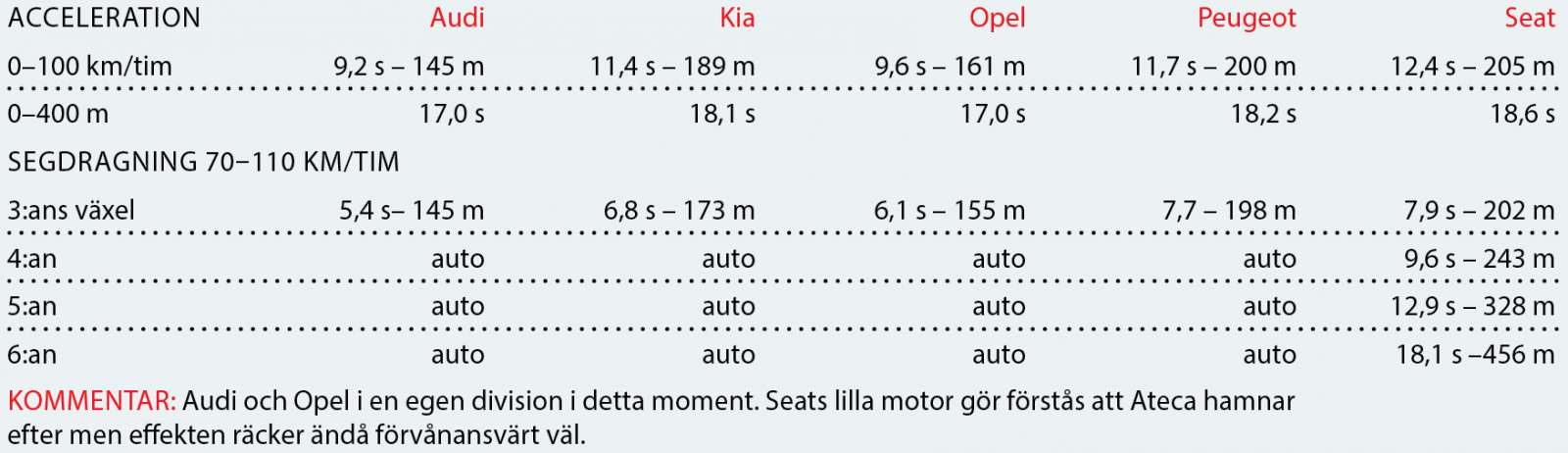 Testvärden: Q2, Niro, Mokka X, 3008 & Ateca (2017)