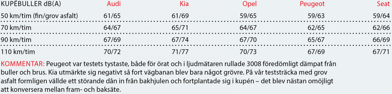 Testvärden: Q2, Niro, Mokka X, 3008 & Ateca (2017)