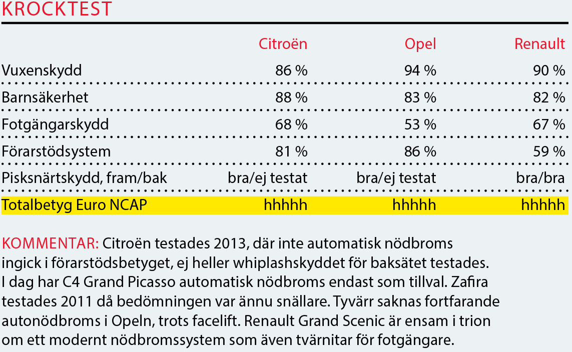 Testvärden: C4 Grand Picasso, Zafira & Grand Scenic (2016)