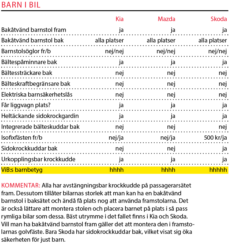 Testvärden: Mazda 6 Wagon, Kia Optima SW och Skoda Superb Combi (2016)