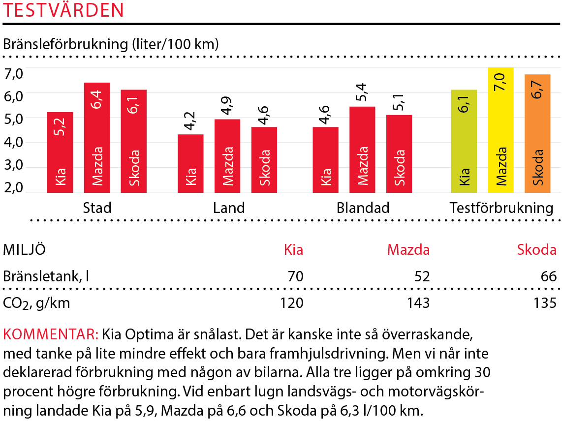 Testvärden: Mazda 6 Wagon, Kia Optima SW och Skoda Superb Combi (2016)