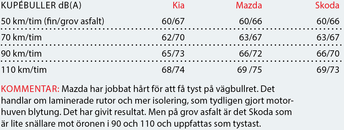 Testvärden: Mazda 6 Wagon, Kia Optima SW och Skoda Superb Combi (2016)