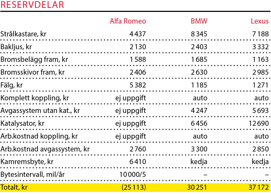 Testvärden: Alfa Romeo Giulia, BMW 3-serie och Lexus IS (2016)
