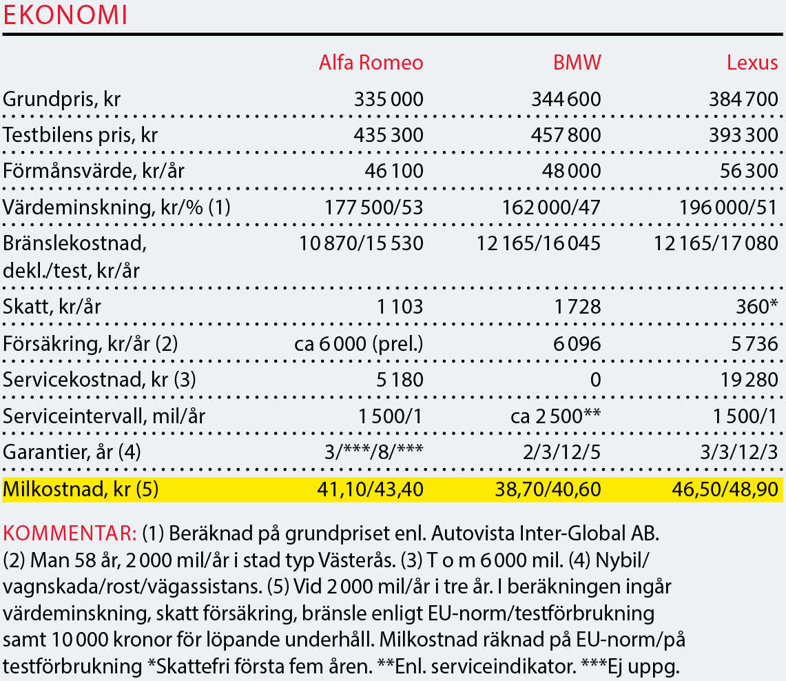 Testvärden: Alfa Romeo Giulia, BMW 3-serie och Lexus IS (2016)