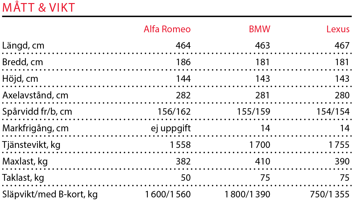 Testvärden: Alfa Romeo Giulia, BMW 3-serie och Lexus IS (2016)