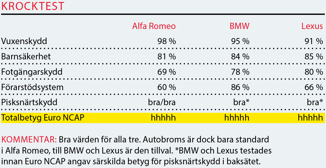 Testvärden: Alfa Romeo Giulia, BMW 3-serie och Lexus IS (2016)