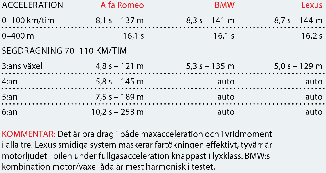 Testvärden: Alfa Romeo Giulia, BMW 3-serie och Lexus IS (2016)