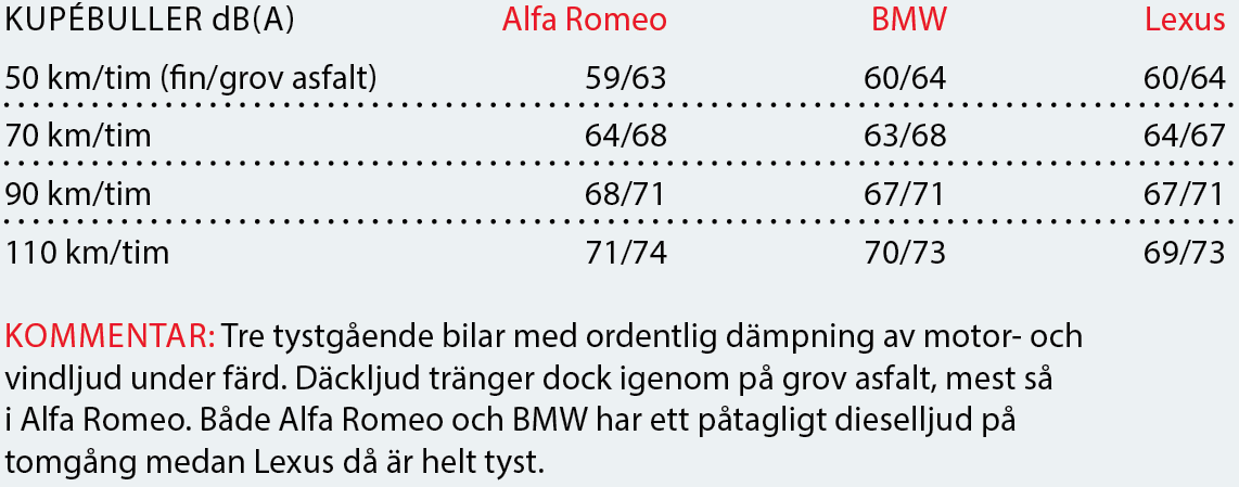 Testvärden: Alfa Romeo Giulia, BMW 3-serie och Lexus IS (2016)