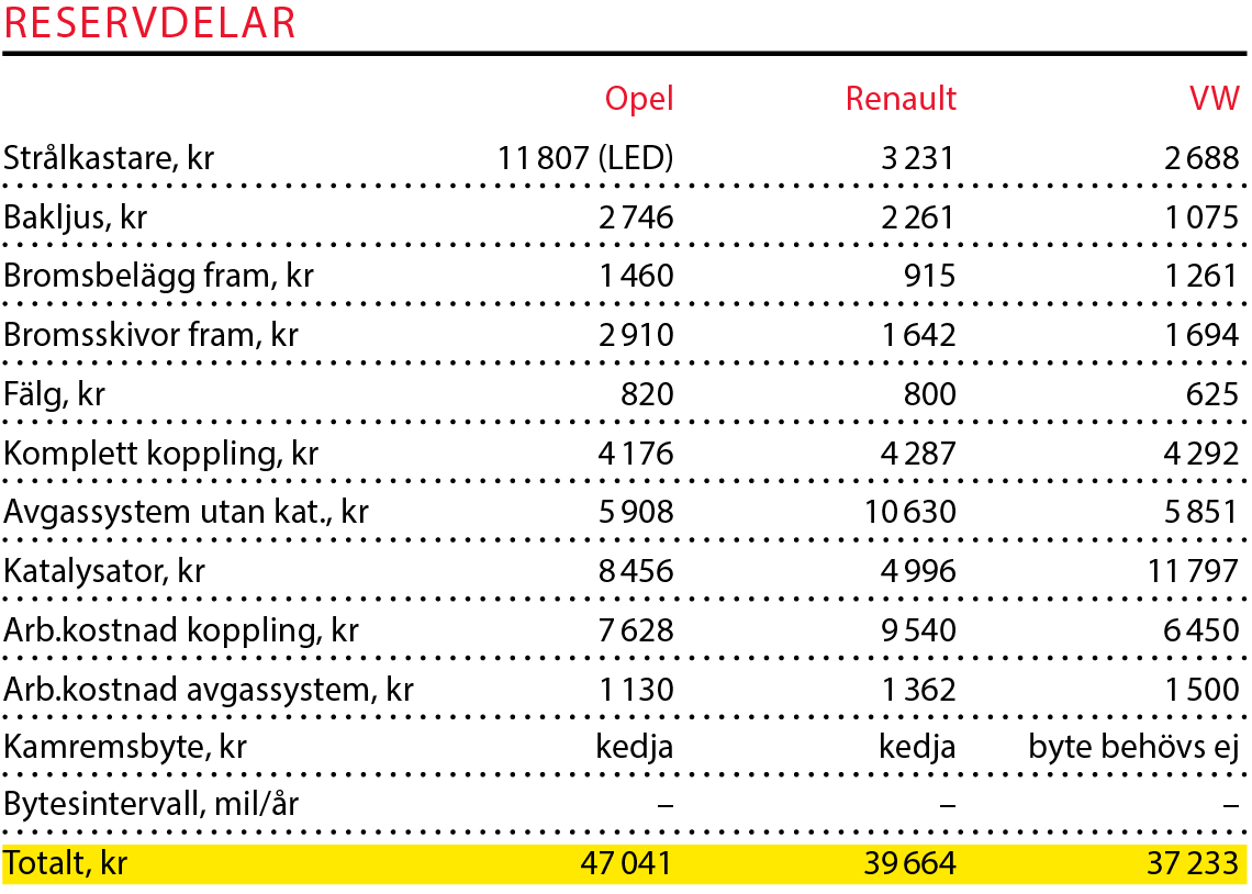 Testvärden: Opel Astra, Renault Mégane och Volkswagen Golf (2016)