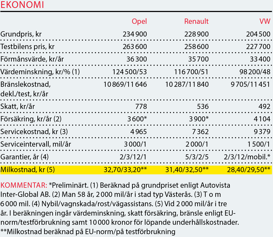 Testvärden: Opel Astra, Renault Mégane och Volkswagen Golf (2016)