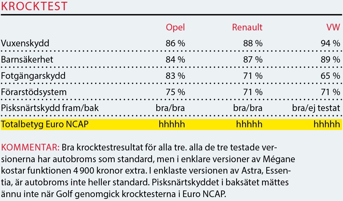 Testvärden: Opel Astra, Renault Mégane och Volkswagen Golf (2016)
