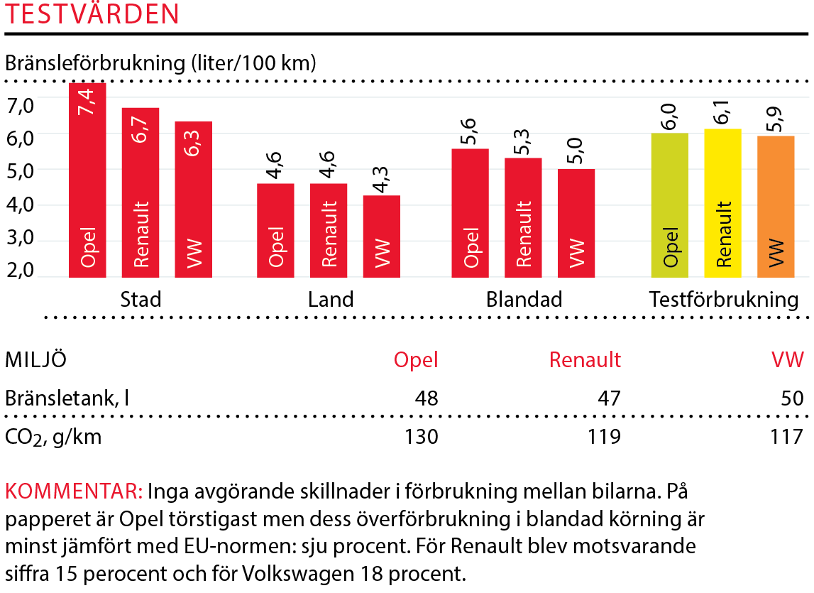 Testvärden: Opel Astra, Renault Mégane och Volkswagen Golf (2016)