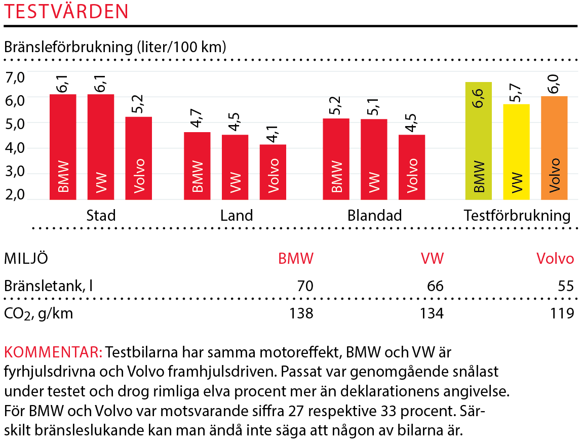 Testvärden: Passat, V90 & 5-serie (2016)