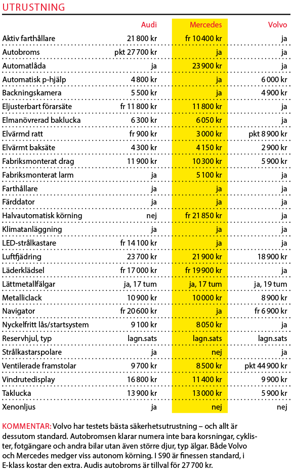 Testvärden: S90, E-klass & A6 (2016)